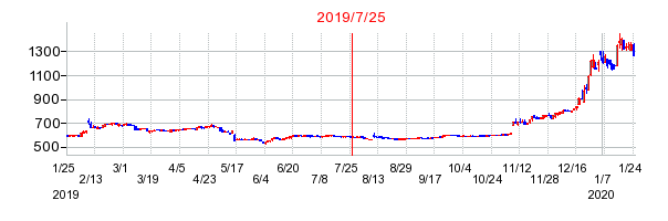 2019年7月25日 10:50前後のの株価チャート